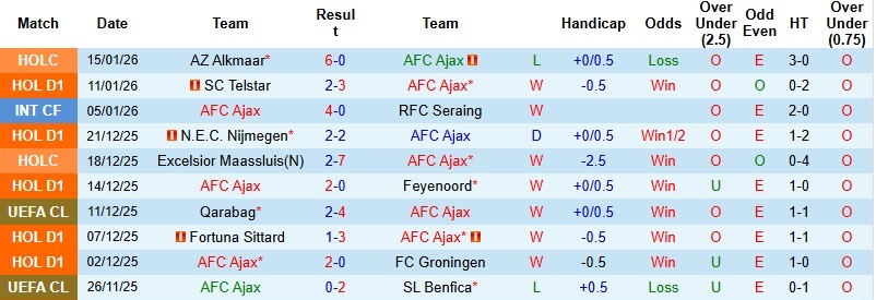 Nhận định, Soi kèo Ajax vs Go Ahead Eagles 22h30 ngày 17/1: Không dễ cho chủ nhà - Ảnh 3