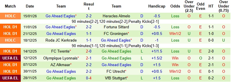 Nhận định, Soi kèo Ajax vs Go Ahead Eagles 22h30 ngày 17/1: Không dễ cho chủ nhà - Ảnh 4