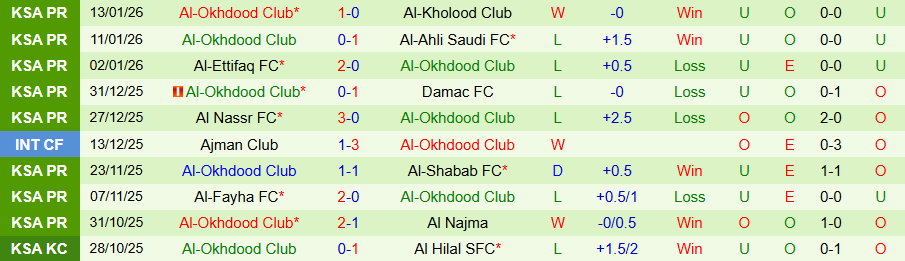 Nhận định, Soi kèo Al-Khaleej vs Al-Okhdood, 22h30 ngày 16/1: Đạp kẻ yếu để vươn lên - Ảnh 1