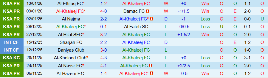 Nhận định, Soi kèo Al-Khaleej vs Al-Okhdood, 22h30 ngày 16/1: Đạp kẻ yếu để vươn lên - Ảnh 2