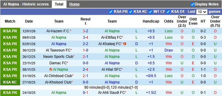 Nhận định, Soi kèo Al Najma vs Al Fateh 20h40 ngày 16/1: Đối đầu “kho điểm” - Ảnh 1
