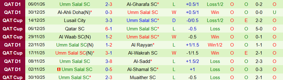 Nhận định, Soi kèo Al Shahaniya vs Umm Salal, 21h30 ngày 16/1: Thoát khỏi nhóm đèn đỏ - Ảnh 1