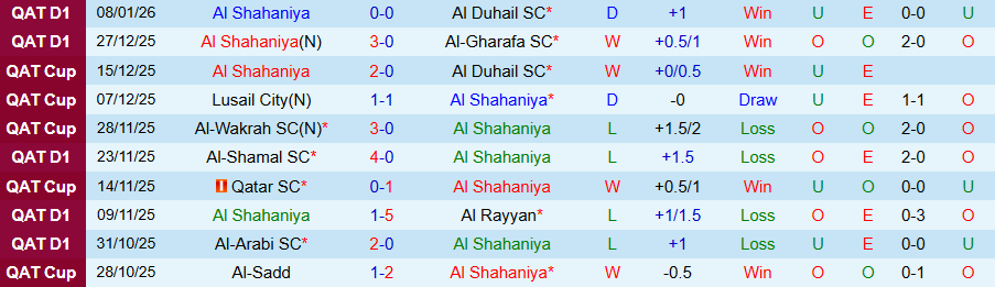 Nhận định, Soi kèo Al Shahaniya vs Umm Salal, 21h30 ngày 16/1: Thoát khỏi nhóm đèn đỏ - Ảnh 2