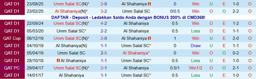 Nhận định, Soi kèo Al Shahaniya vs Umm Salal, 21h30 ngày 16/1: Thoát khỏi nhóm đèn đỏ - Ảnh 3