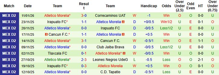 Nhận định, Soi kèo Alebrijes de Oaxaca vs Atletico Morelia 8h00 ngày 17/01: Tin vào khách - Ảnh 2