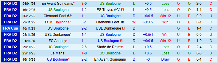 Nhận định, Soi kèo Boulogne vs Montpellier 2h00 ngày 17/1: Mang ba điểm về nhà - Ảnh 2