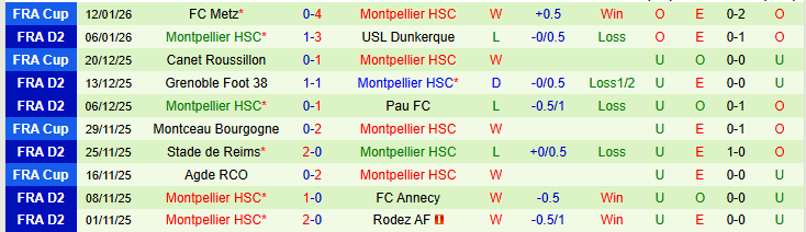 Nhận định, Soi kèo Boulogne vs Montpellier 2h00 ngày 17/1: Mang ba điểm về nhà - Ảnh 3