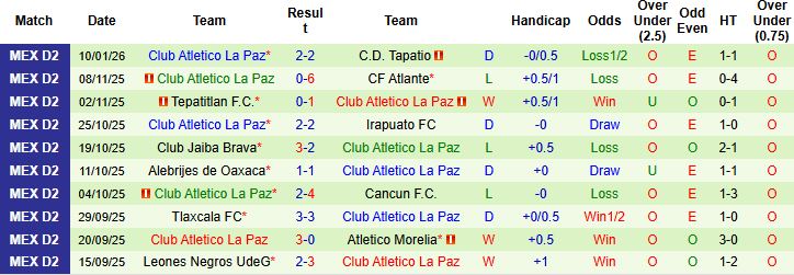 Nhận định, Soi kèo Correcaminos vs Club Atletico La Paz 8h00 ngày 17/01: Khách có 3 điểm - Ảnh 2