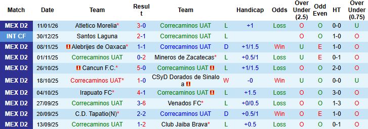 Nhận định, Soi kèo Correcaminos vs Club Atletico La Paz 8h00 ngày 17/01: Khách có 3 điểm - Ảnh 3