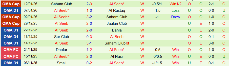 Nhận định, Soi kèo Dhofar vs Al Seeb, 21h40 ngày 16/1: 3 điểm nằm trong túi - Ảnh 1