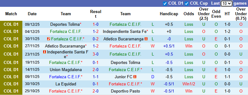 Nhận định, Soi kèo Fortaleza vs Alianza Petrolera 8h30 ngày 17/1: Cả làng cùng vui - Ảnh 1