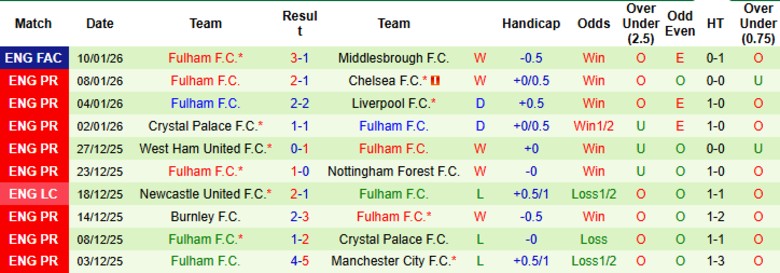 Nhận định, Soi kèo Leeds vs Fulham, 22h00 ngày 17/1: Kèo dưới ngược dòng - Ảnh 4