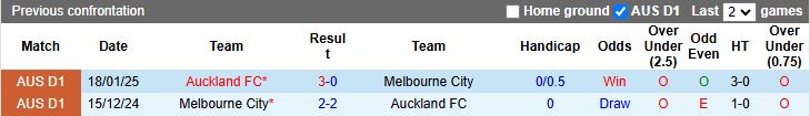 Nhận định, Soi kèo Melbourne City vs Auckland 15h35 ngày 16/1: Chủ nhà thất thế - Ảnh 1