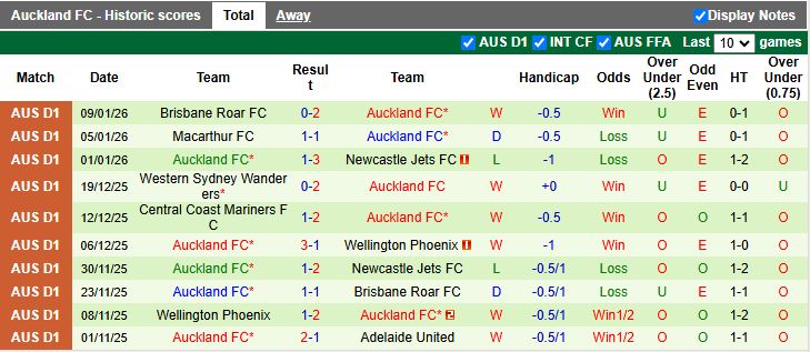 Nhận định, Soi kèo Melbourne City vs Auckland 15h35 ngày 16/1: Chủ nhà thất thế - Ảnh 3