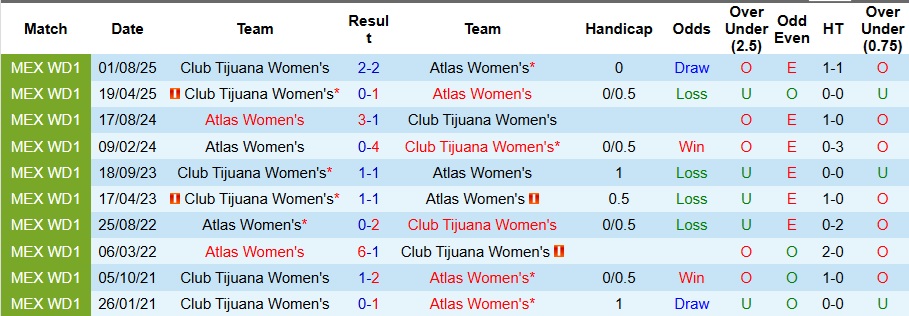 Nhận định, Soi kèo Nữ Atlas vs Nữ Club Tijuana 8h ngày 17/1: Ca khúc khải hoàn - Ảnh 3