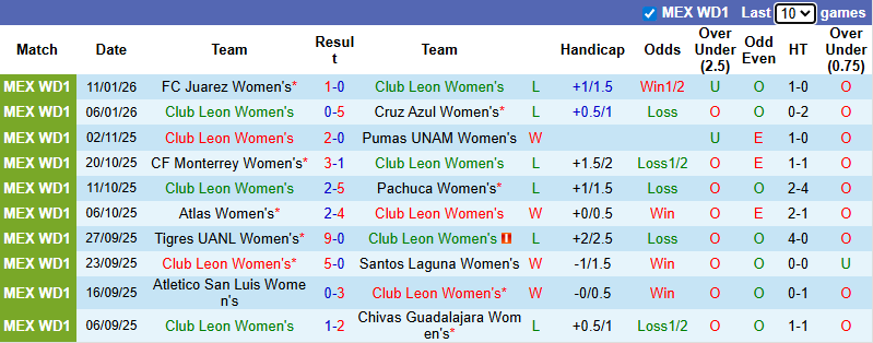 Nhận định, Soi kèo Nữ Club Leon vs Nữ Tigres UANL 10h06 ngày 17/1: Mở tiệc trên sân khách - Ảnh 1