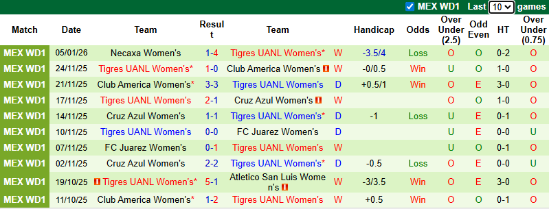 Nhận định, Soi kèo Nữ Club Leon vs Nữ Tigres UANL 10h06 ngày 17/1: Mở tiệc trên sân khách - Ảnh 2
