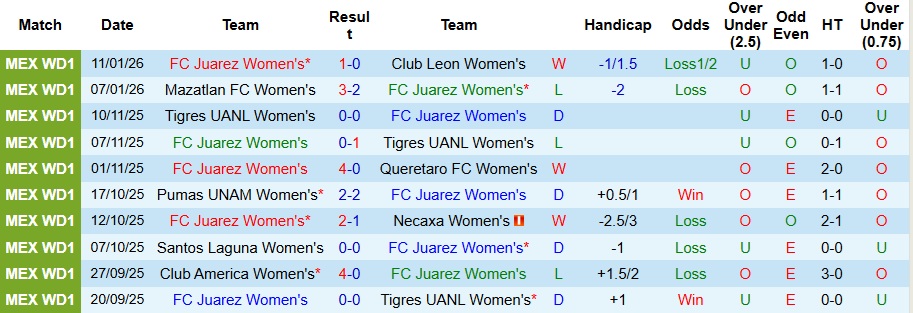 Nhận định, Soi kèo Nữ Juarez vs Nữ Atletico San Luis 8h ngày 17/1: Thế trận một chiều - Ảnh 1