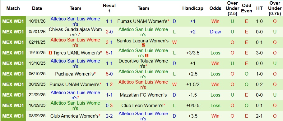 Nhận định, Soi kèo Nữ Juarez vs Nữ Atletico San Luis 8h ngày 17/1: Thế trận một chiều - Ảnh 2