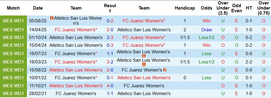 Nhận định, Soi kèo Nữ Juarez vs Nữ Atletico San Luis 8h ngày 17/1: Thế trận một chiều - Ảnh 3