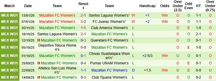 Nhận định, Soi kèo Nữ Pumas UNAM vs Nữ Mazatlan 7h00 ngày 17/01: Chủ nhà thắng đậm - Ảnh 2