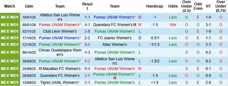 Nhận định, Soi kèo Nữ Pumas UNAM vs Nữ Mazatlan 7h00 ngày 17/01: Chủ nhà thắng đậm - Ảnh 3
