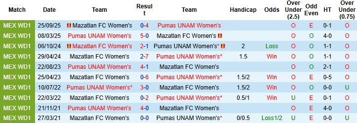 Nhận định, Soi kèo Nữ Pumas UNAM vs Nữ Mazatlan 7h00 ngày 17/01: Chủ nhà thắng đậm - Ảnh 4