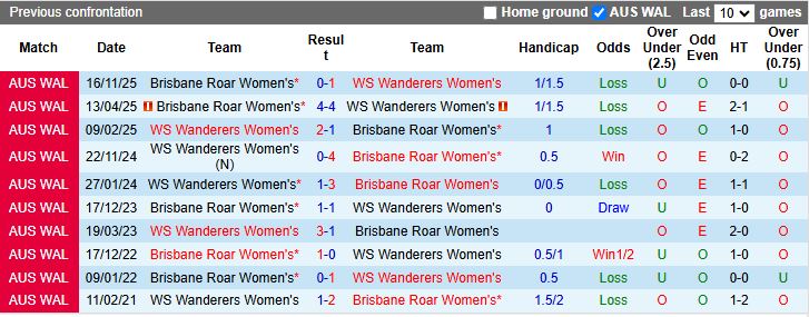 Nhận định, Soi kèo Nữ WS Wanderers vs Nữ Brisbane Roar 15h00 ngày 16/1: Tiếp tục chạm đáy - Ảnh 1