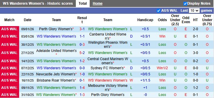 Nhận định, Soi kèo Nữ WS Wanderers vs Nữ Brisbane Roar 15h00 ngày 16/1: Tiếp tục chạm đáy - Ảnh 2