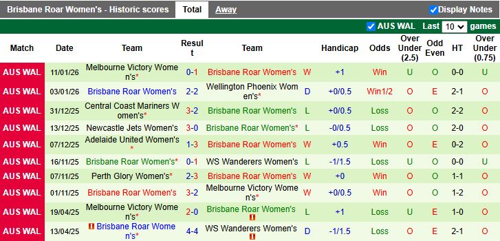 Nhận định, Soi kèo Nữ WS Wanderers vs Nữ Brisbane Roar 15h00 ngày 16/1: Tiếp tục chạm đáy - Ảnh 3