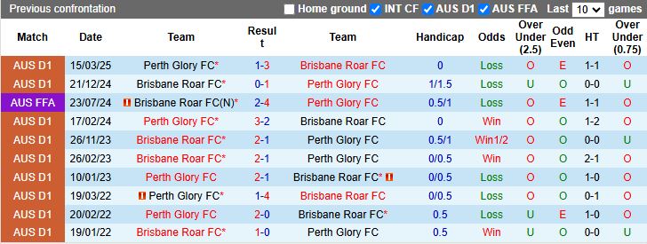 Nhận định, Soi kèo Perth Glory vs Brisbane Roar 17h45 ngày 16/1: Khó phân thắng bại - Ảnh 1