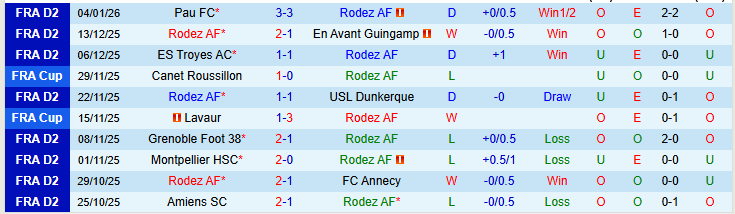 Nhận định, Soi kèo Rodez vs Le Mans 2h00 ngày 17/1: Khó cản đội khách - Ảnh 2