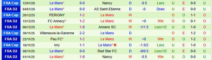 Nhận định, Soi kèo Rodez vs Le Mans 2h00 ngày 17/1: Khó cản đội khách - Ảnh 3
