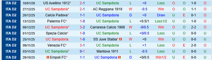 Nhận định, Soi kèo Sampdoria vs Virtus Entella 2h30 ngày 17/1: Điểm tựa sân nhà - Ảnh 2