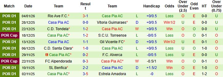 Nhận định, Soi kèo Sporting Lisbon vs Casa Pia 3h15 ngày 17/01: Chênh lệch đẳng cấp - Ảnh 2