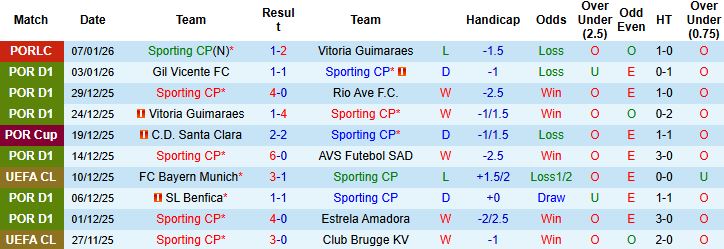 Nhận định, Soi kèo Sporting Lisbon vs Casa Pia 3h15 ngày 17/01: Chênh lệch đẳng cấp - Ảnh 3
