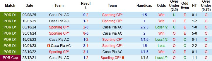 Nhận định, Soi kèo Sporting Lisbon vs Casa Pia 3h15 ngày 17/01: Chênh lệch đẳng cấp - Ảnh 4