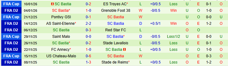 Nhận định, Soi kèo Stade Lavallois vs Bastia 2h00 ngày 17/1: Thử thách cho chủ nhà - Ảnh 4