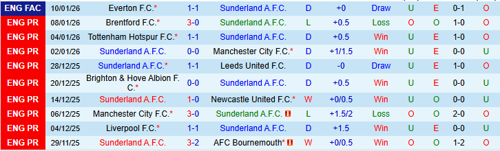 Nhận định, Soi kèo Sunderland vs Crystal Palace 22h00 ngày 17/1: Hạ gục Đại Bàng - Ảnh 2