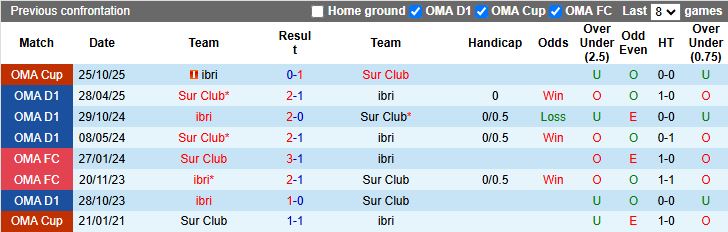 Nhận định, Soi kèo Sur Club vs Ibri 19h55 ngày 16/1: 6 điểm đua trụ hạng - Ảnh 1