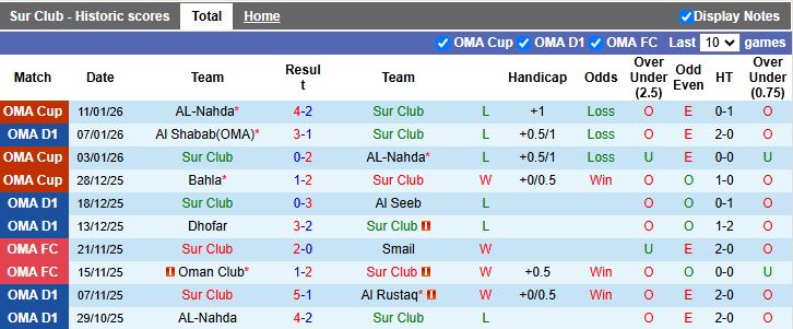Nhận định, Soi kèo Sur Club vs Ibri 19h55 ngày 16/1: 6 điểm đua trụ hạng - Ảnh 2