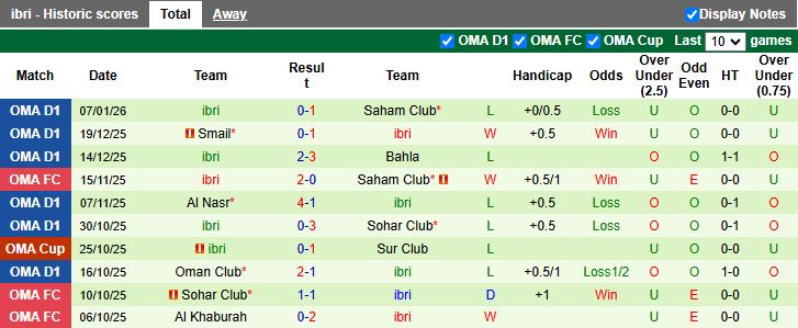 Nhận định, Soi kèo Sur Club vs Ibri 19h55 ngày 16/1: 6 điểm đua trụ hạng - Ảnh 3