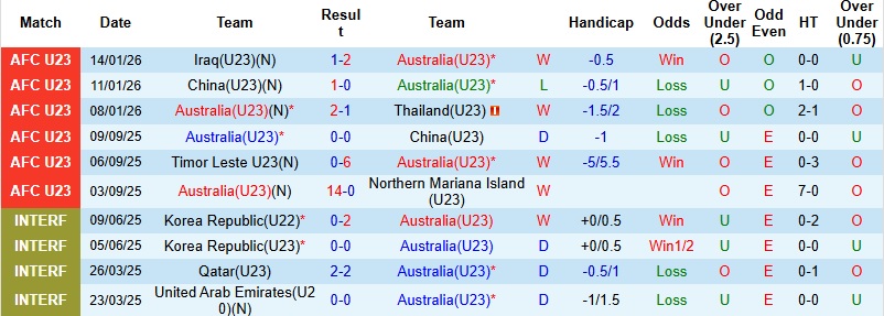 Nhận định, Soi kèo U23 Úc vs U23 Hàn Quốc 22h30 ngày 17/1: Đòn quyết định - Ảnh 3