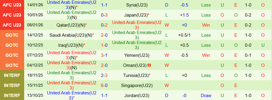 Nhận định, Soi kèo U23 Việt Nam vs U23 UAE, 22h30 ngày 16/1: 'Rồng vàng' đi tiếp - Ảnh 1