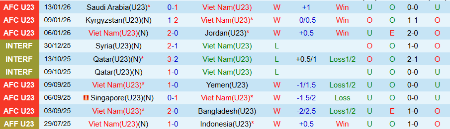 Nhận định, Soi kèo U23 Việt Nam vs U23 UAE, 22h30 ngày 16/1: 'Rồng vàng' đi tiếp - Ảnh 2
