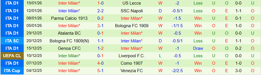 Nhận định, Soi kèo Udinese vs Inter Milan, 21h00 ngày 17/1: Trả thù lượt đi - Ảnh 1