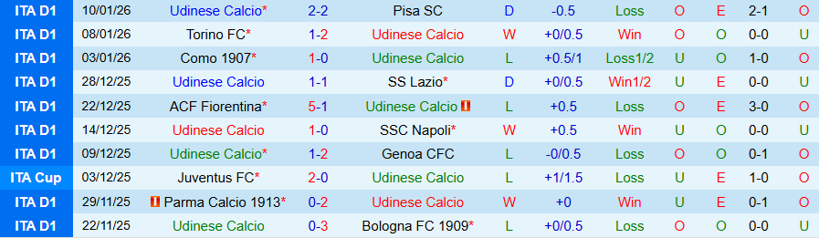 Nhận định, Soi kèo Udinese vs Inter Milan, 21h00 ngày 17/1: Trả thù lượt đi - Ảnh 2