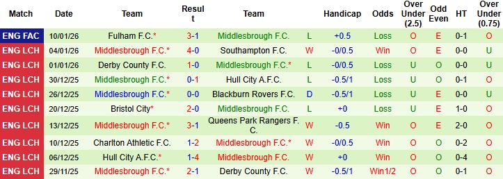 Nhận định, Soi kèo West Brom vs Middlesbrough 03h00 ngày 17/01: Khải hoàn đất khách - Ảnh 2