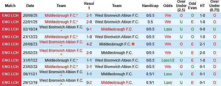 Nhận định, Soi kèo West Brom vs Middlesbrough 03h00 ngày 17/01: Khải hoàn đất khách - Ảnh 4
