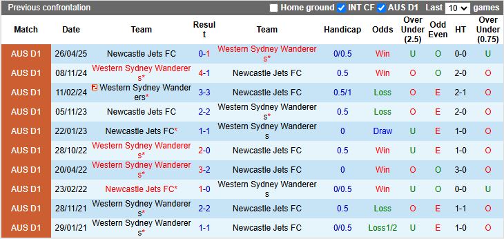 Nhận định, Soi kèo Western Sydney Wanderers vs Newcastle Jets 13h00 ngày 17/1: Duy trì mạch thắng - Ảnh 1
